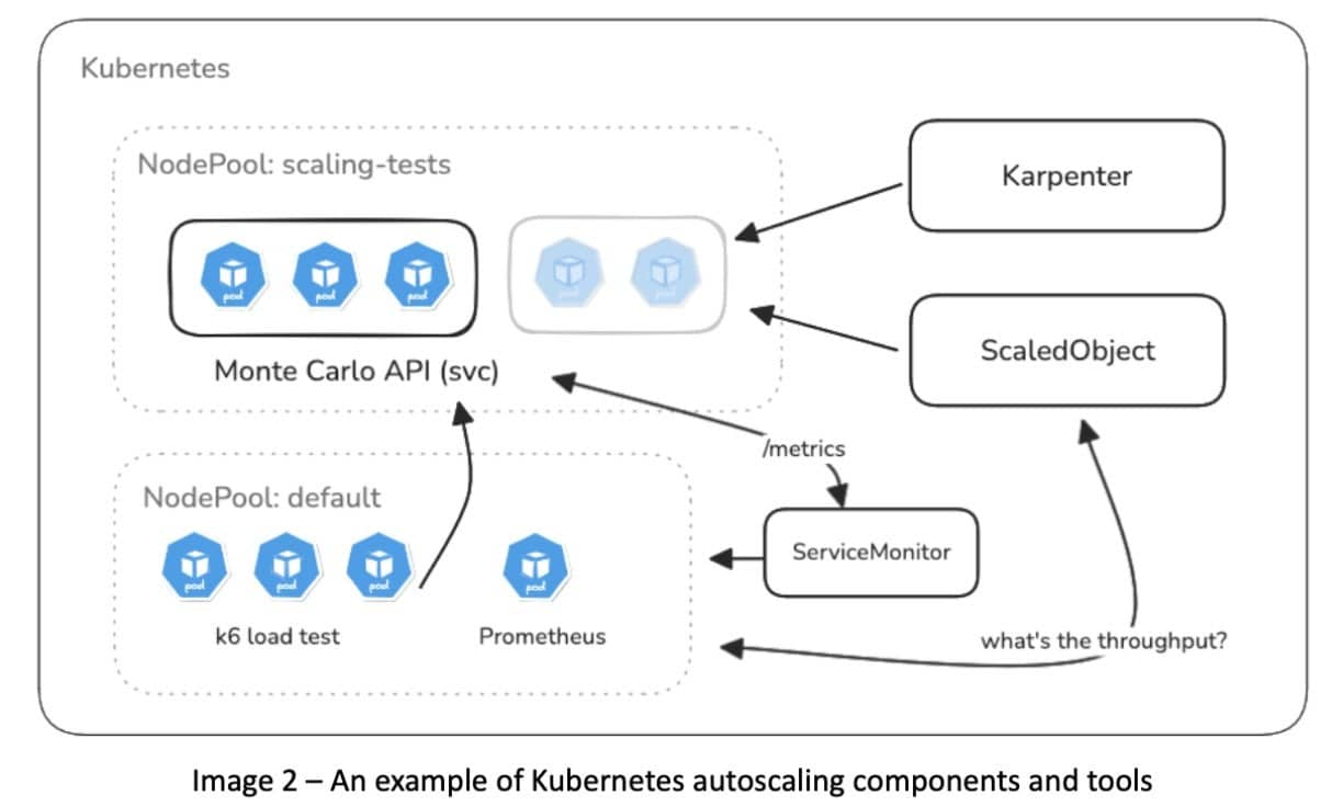 Example of Kubernetes autoscaling components and tools