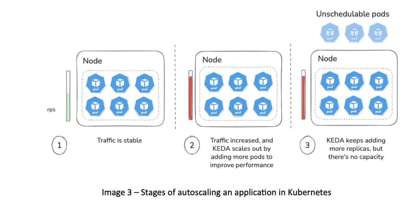Stages of autoscaling an application in Kubernetes