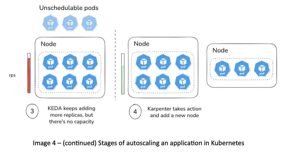 (continued) Stages of autoscaling an application in Kubernetes