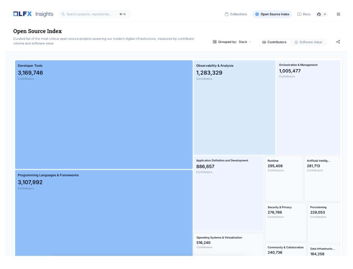 Open source index