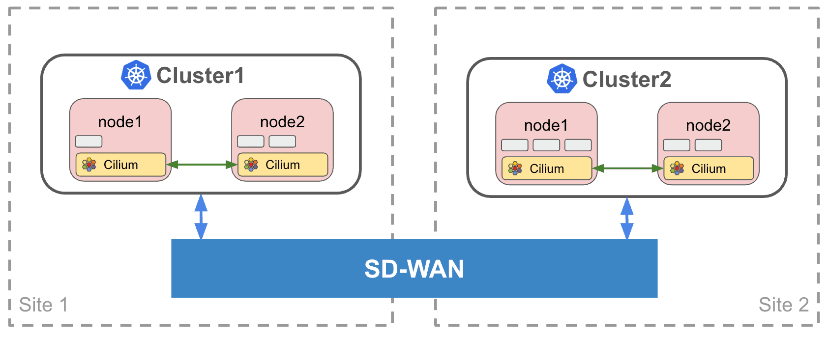 Figure 1: Multi-cluster scenario: An SD-WAN connects multiple Kubernetes clusters.