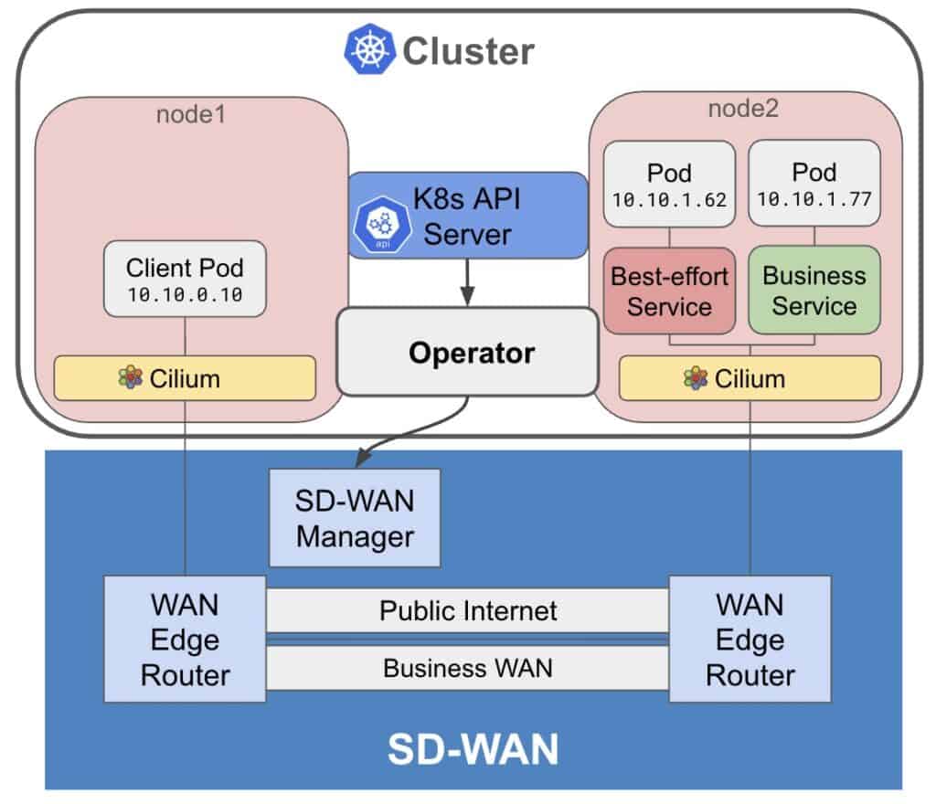 Connecting distributed Kubernetes with Cilium and SD-WAN: Building an ...