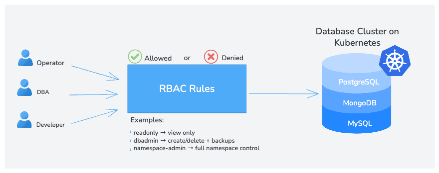 Image: How RBAC rules define allowed and denied actions for database users.