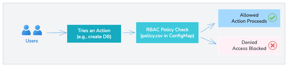 Image: A simplified view of how user actions are checked against RBAC policies in Kubernetes-based platforms.