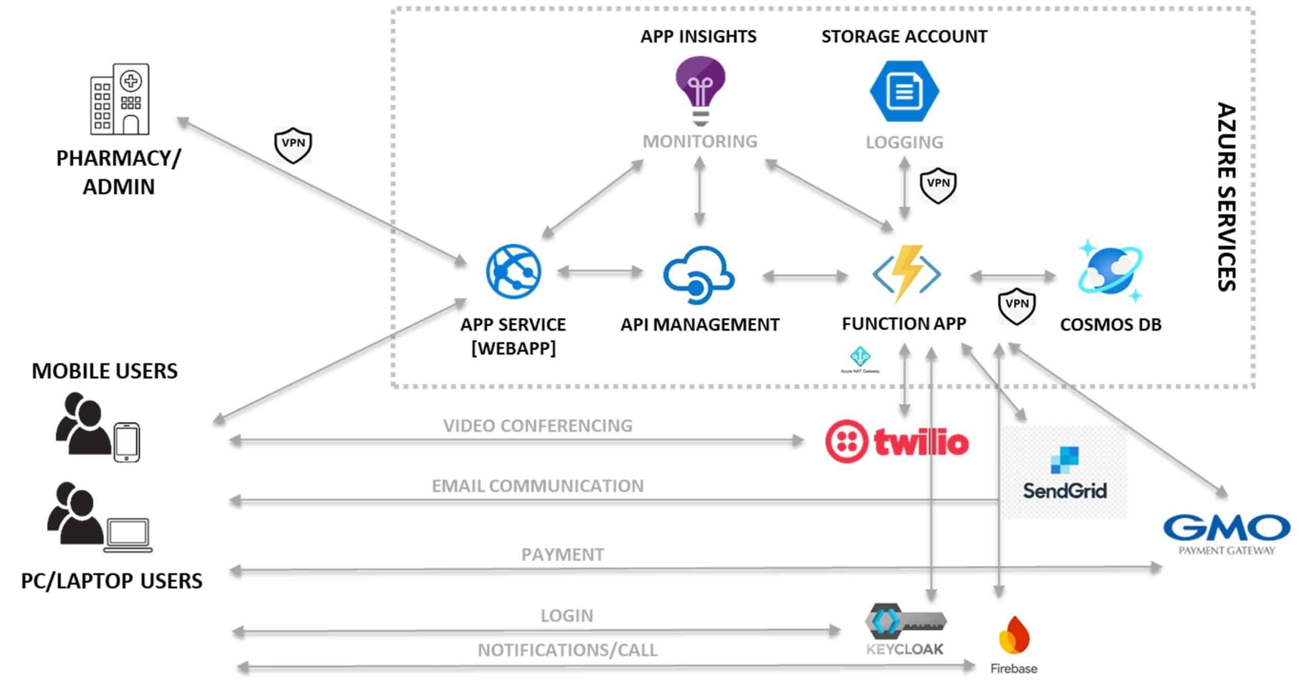 service flow chart