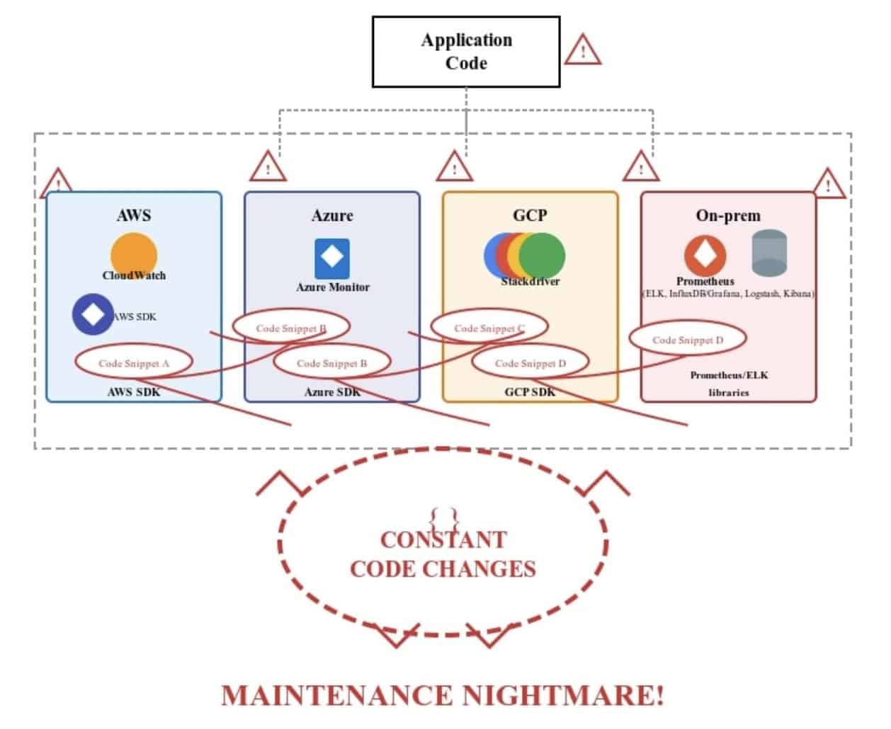Unified Observability image