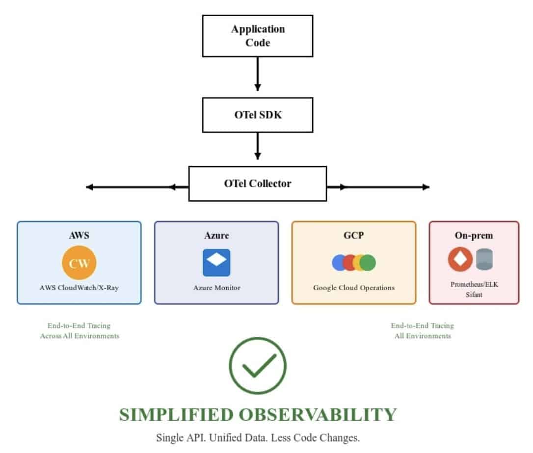 Simplified observability image