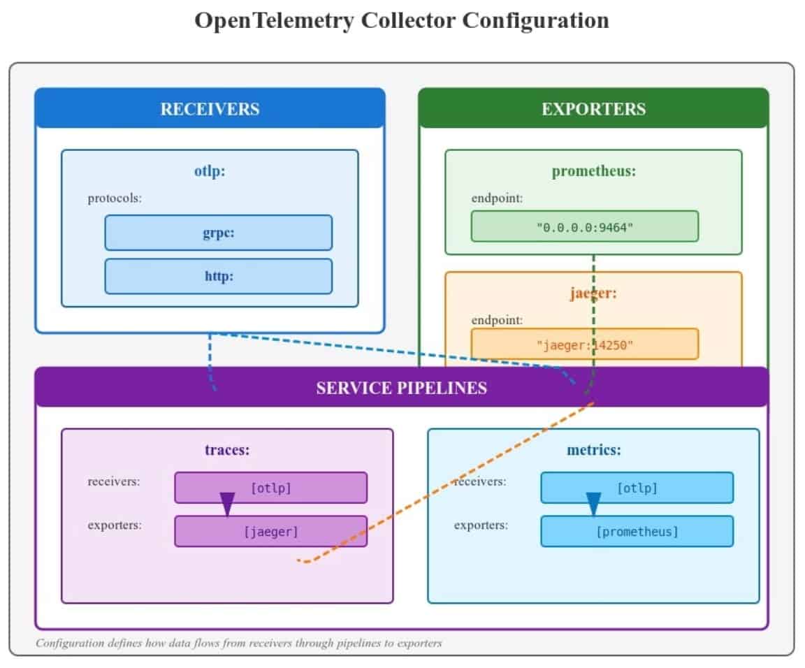 OpenTelemetry Collector Configuration