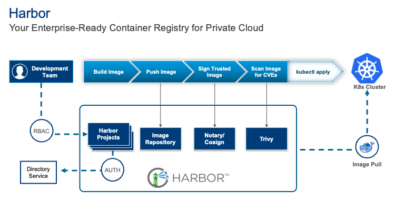 Deploying Harbor on Kubernetes using Helm | CNCF