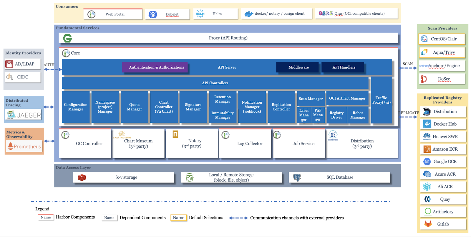 Harbor cloud flow chart