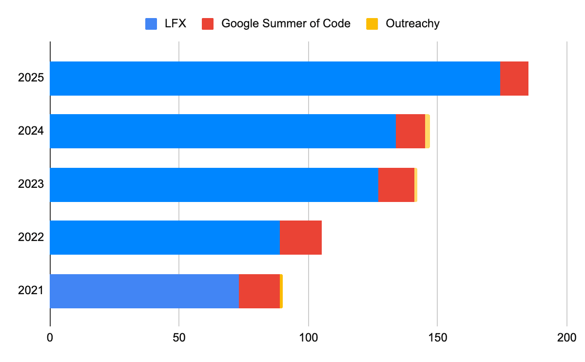 Growing Cloud Native Mentorships - Program Growth Chart