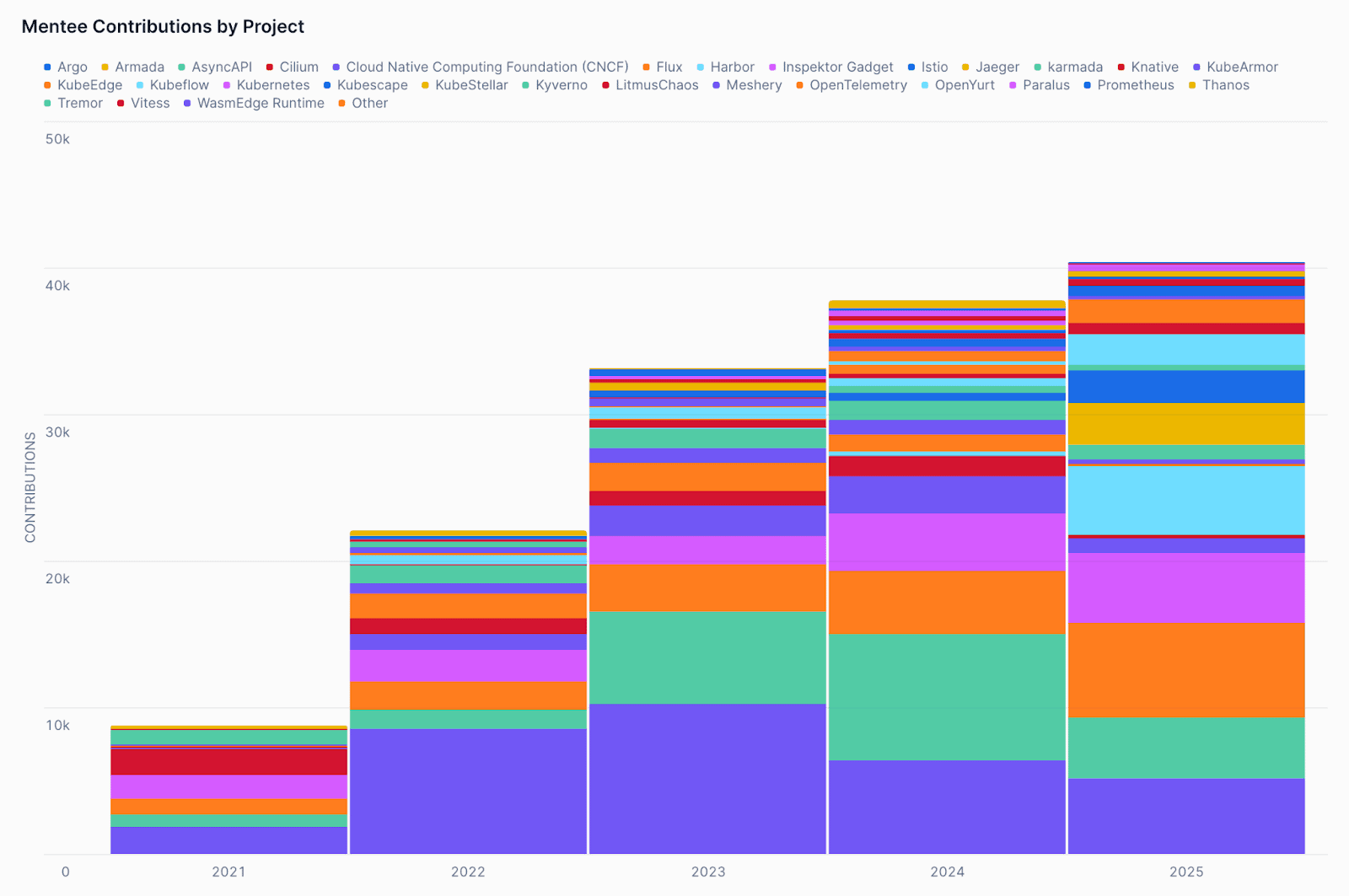 Mentee Contributions by Project - Stacked Bar Chart