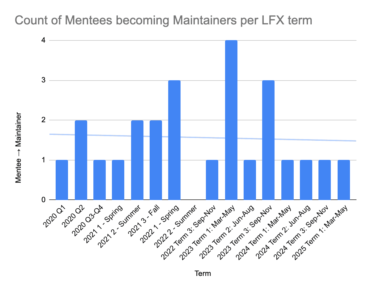 Growing Cloud Native Mentorships - Mentee to Maintainer Chart