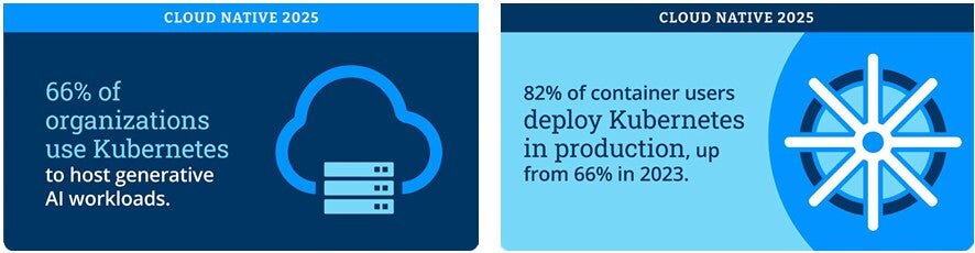66% of organizations use Kubernetes to host generative AI workloads and 82% of container users deploy Kubernetes in production, up from 66% in 2023.