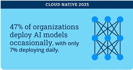 47% of organizations deploy AI models occasionally, with only 7% deploying daily.
