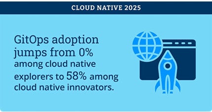 GitOps adoption jumps from 0% among cloud native explorers to 58% among cloud native innovators