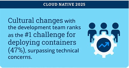 Cultural changes with the development team ranks as the #1 challenge for deploying containers (47%), surpassing technical concerns.