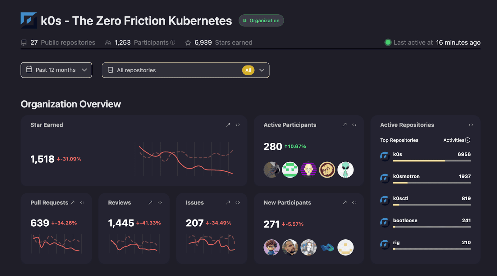Screenshot of the K0s organization overview featuring line graphs of the number of active participants, active repositories, pull requests, reviews, issues, and new participants. 