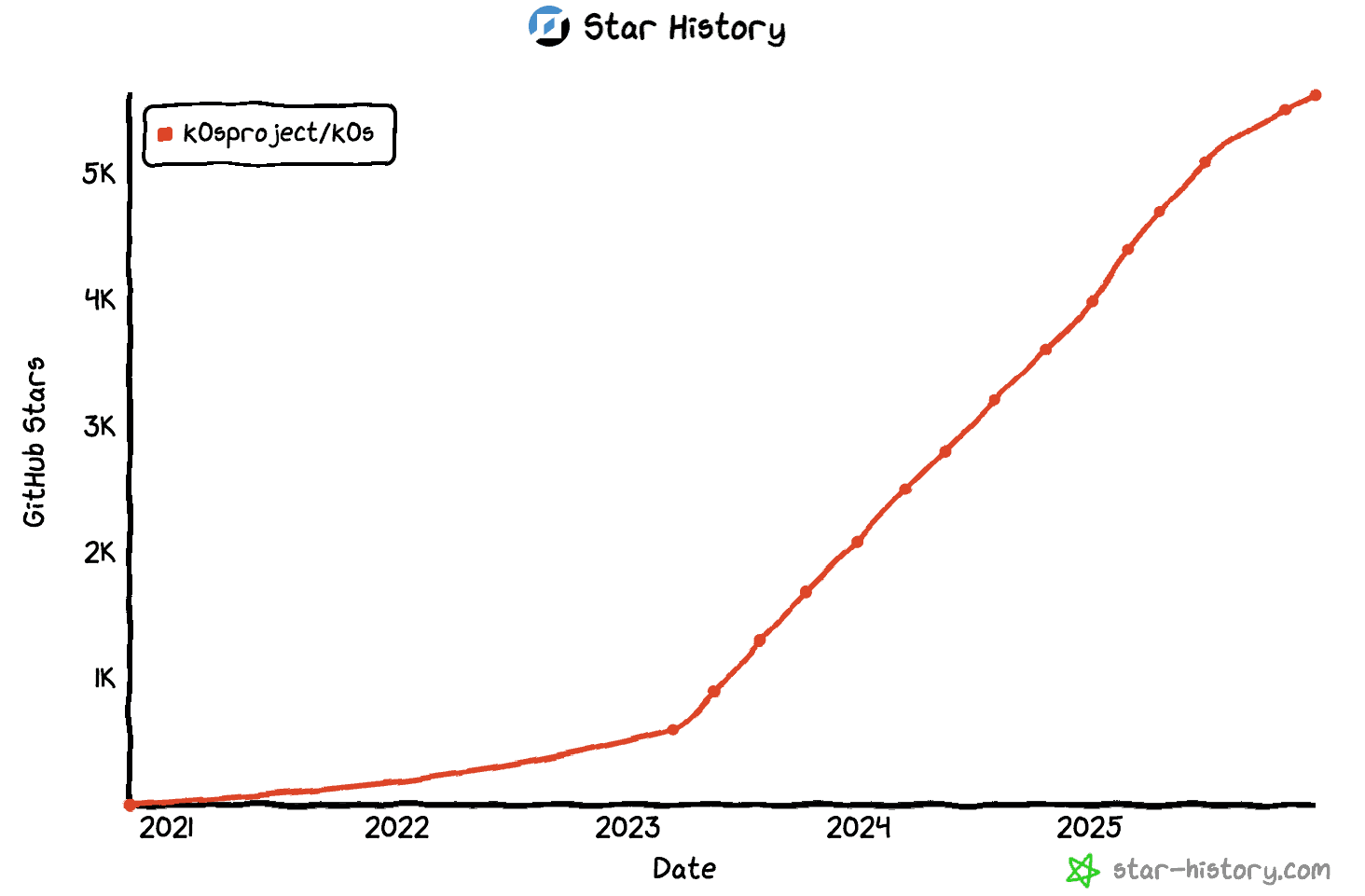 A red line graph showing the number of GitHub stars for k0s by year. The line shows a steep increase in the number of GitHub stars from 2023 to 2025. 