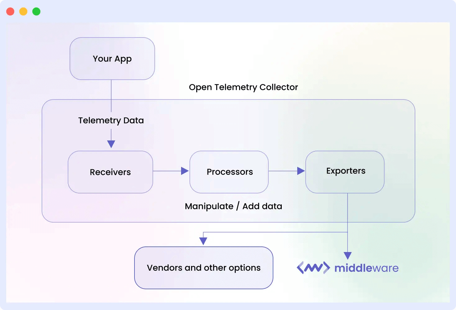 An image of a flow chart showing how the OpenTelemtry agent collects traces, metrics, and logs emitted by your app and sends them (often to a Collector) with minimal processing.