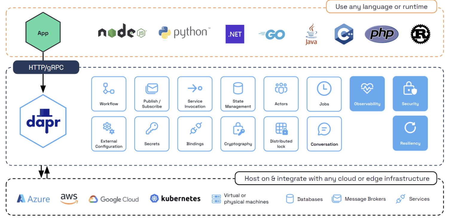 ModelServing Architecture
