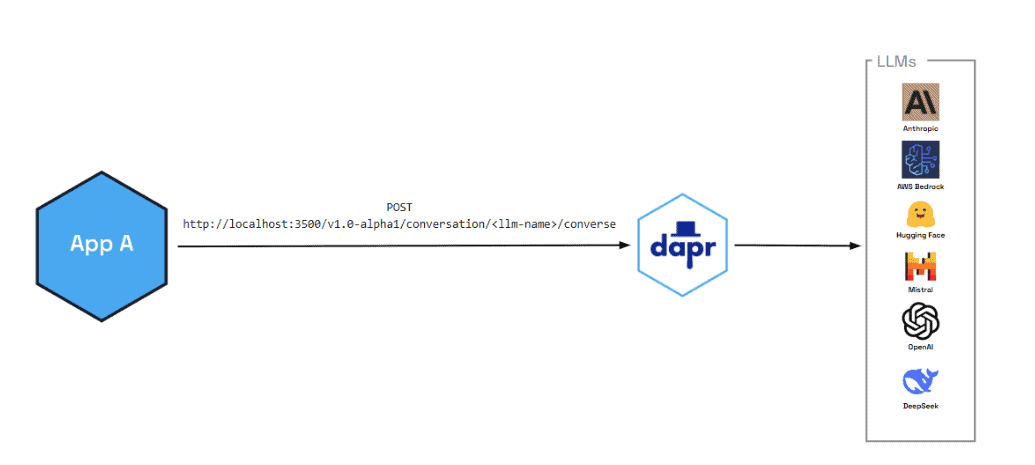 A flow chart showing 'App A' connecting to dapr, and connecting on to LLMs including login for Anthroipic, AWS Bedrock, Hugging Face, Mistral, OpenAI, DeepSeek. 