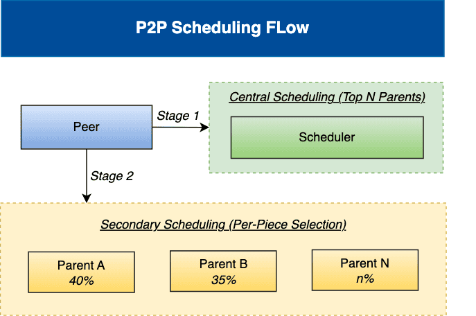 A flow chart image of the P2P Scheduling flow. It shows how 'the peer' connects via stage one, to the scheduler (central scheduling Top N Parents). It shows how stage 2 connects to secondary scheduling (per piece selection): Parent A (40%), Parent B (35%), Parent N (n%). As an image, it shows a two-stage scheduling algorithm combining central scheduling with node-level secondary scheduling to optimize P2P download performance, based on real-time load awareness.