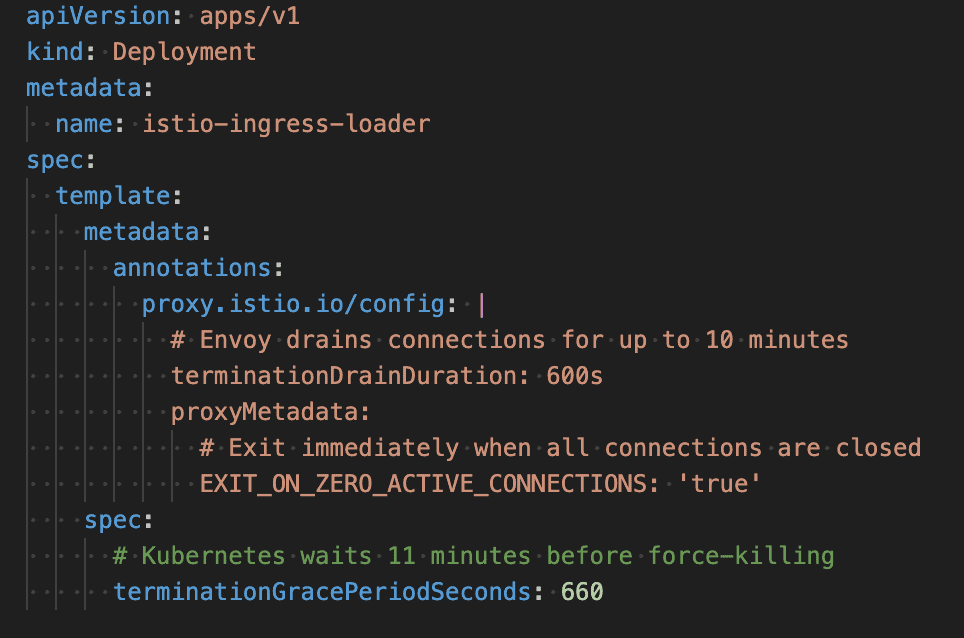 The critical rule: terminationGracePeriodSeconds must exceed terminationDrainDuration. Code snippet detailing process. 
