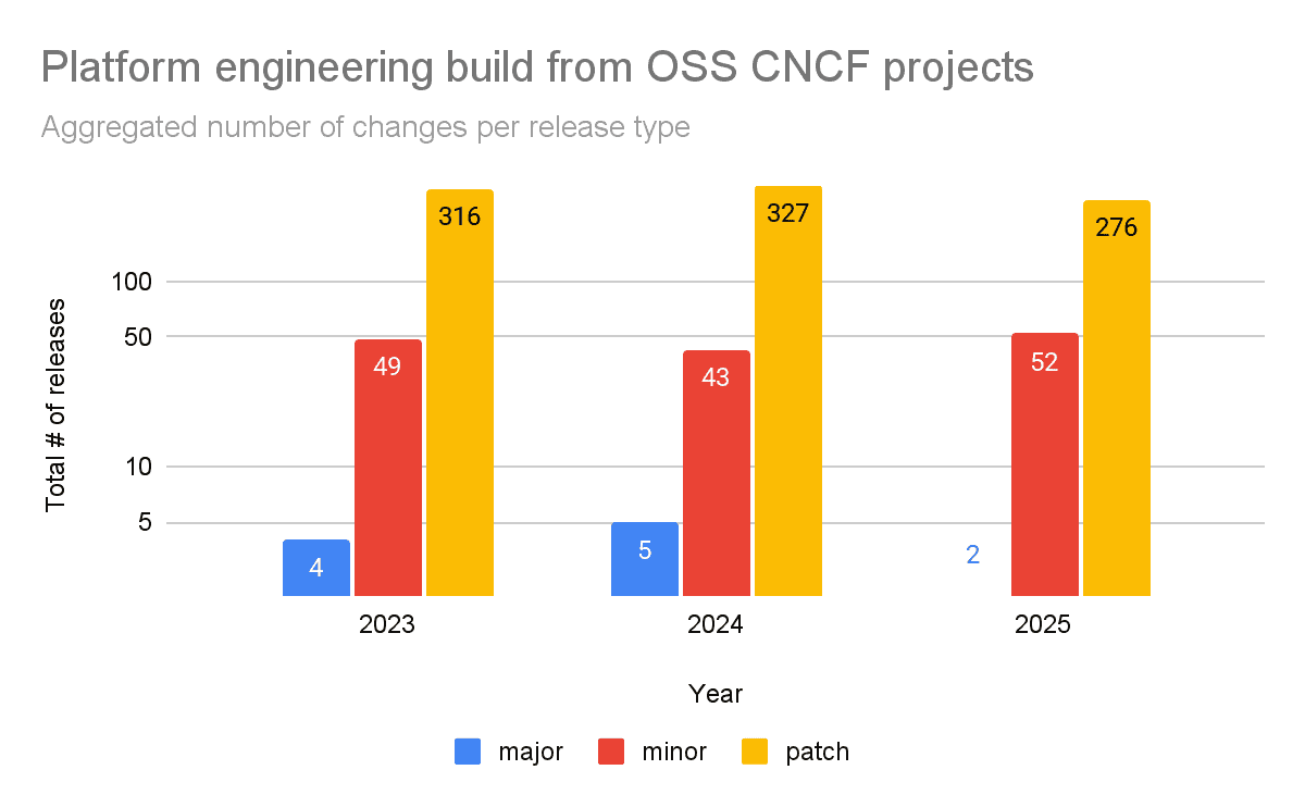 Platform engineering build from OSS CNCF projects graph showing the aggregated number of changes per release type of major, minor, and patch.
