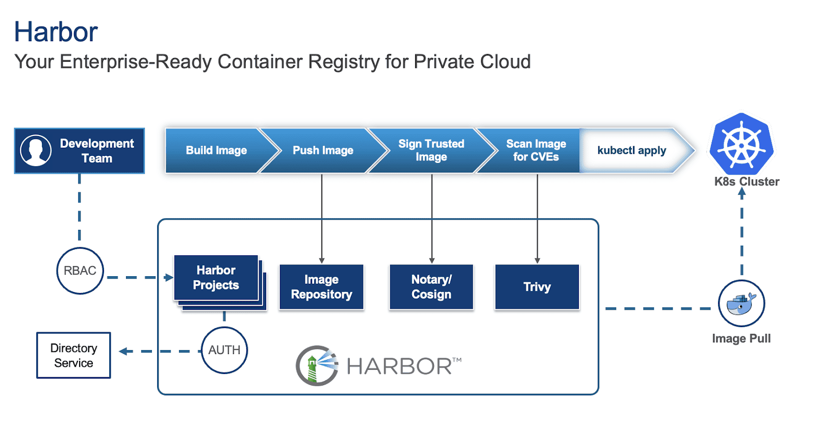 Flow chart showcasing the Harbor container registry from development team through to K8s Cluster
