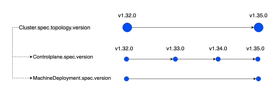 A chart showing cluster.spec.topology.version, control.spec.version and machinedeployment.spec.version