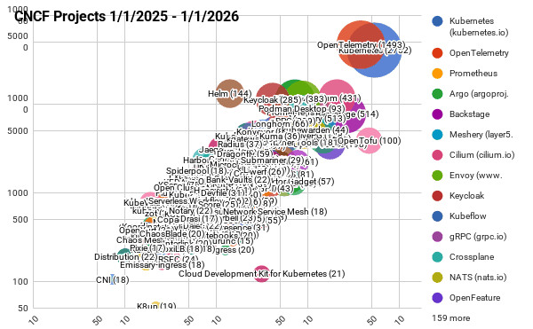 Chart showing CNCF projects' growth and trends for 2025, highlighting key cloud native technologies.