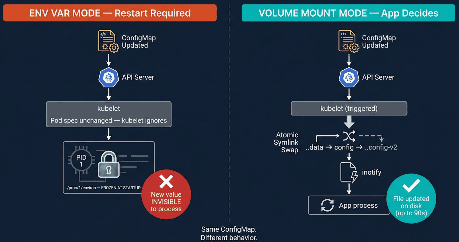 Diagram 2: ConfigMap env var vs volume mount — env var pod frozen, volume pod auto-synced via kubelet symlink swap