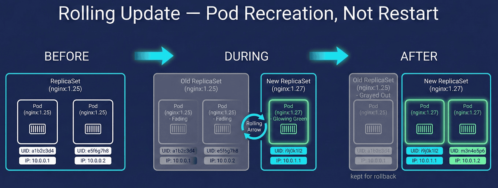 Diagram 3: Rolling update flow showing new ReplicaSet creation, pod recreation, and old RS retained for rollback. 