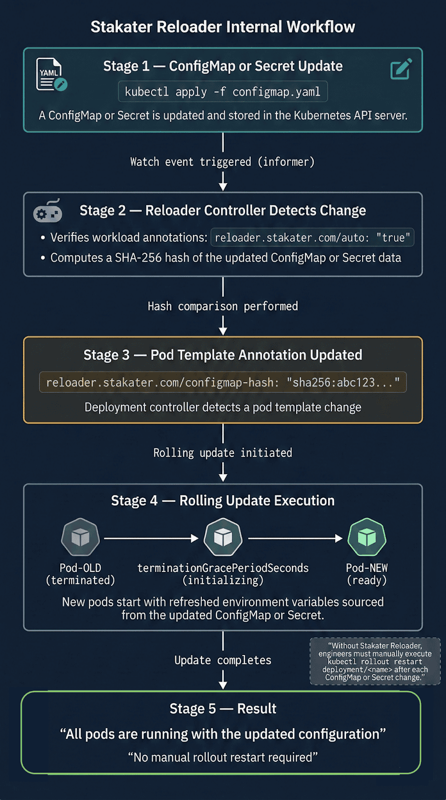Image of the Starter Reloaded Internal Workflowow