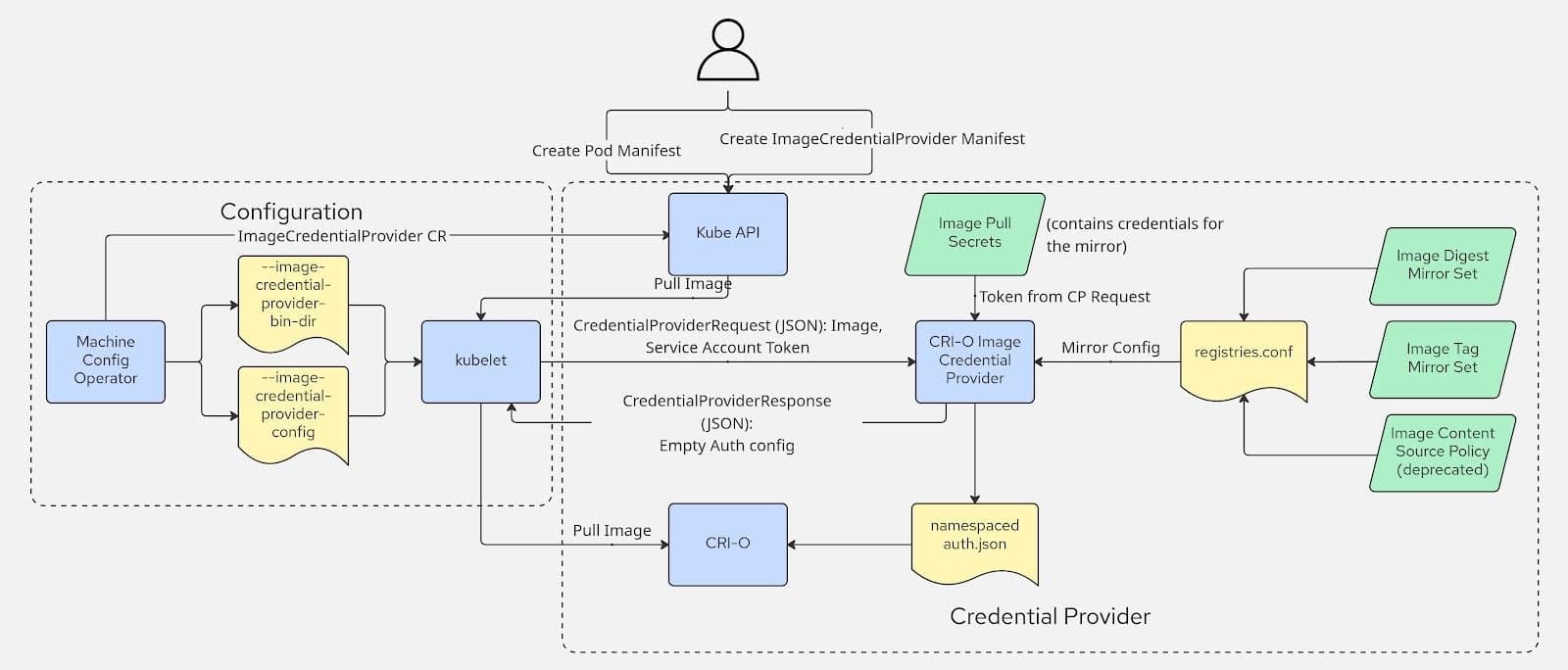 A flow chart diagram, on a tray background with blue, yellow and green rectangle boxes. The diagram illustrates the complete interaction between components.