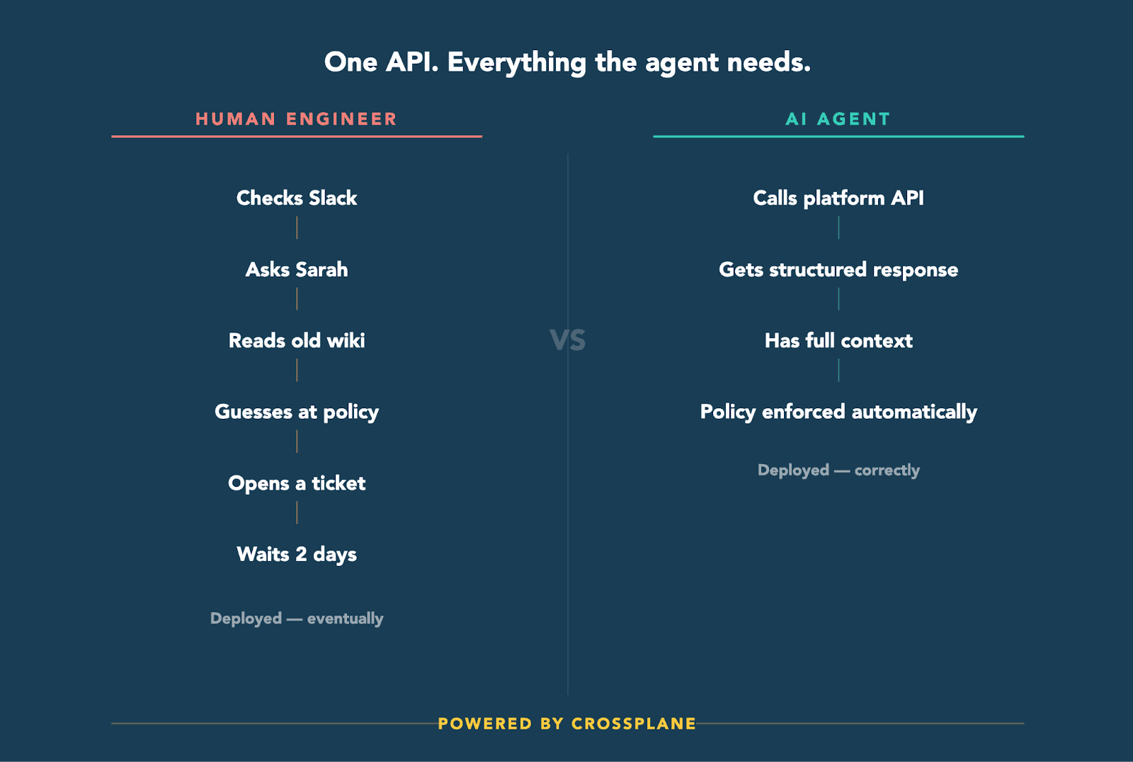 This screenshot titled 'One API, Everything the agent needs' details a list of human engineer versus AI agent activities including 'checks Slack' for a human engineer activity, versus 'calls platform API' for an AI agent activity.