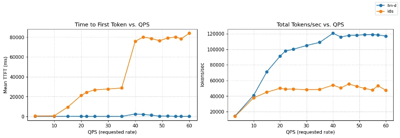 Figure 1: TTFT and throughput vs QPS on Qwen3-32B (8×vLLM pods, 16×NVIDIA H100). llm-d inference scheduling maintains near-zero TTFT and scales to ~120k tok/s, while baseline Kubernetes service degrades rapidly under load.