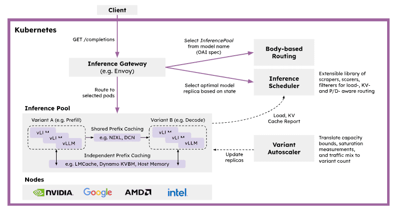 Kubernetes flow chart showcasing the inference gateway route to selected pods, body-based routing, inference scheduled and variant autoscaler (featuring Nvidia, Google, AMD and Intel nodes).