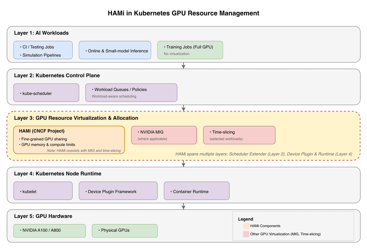 Resource management chart