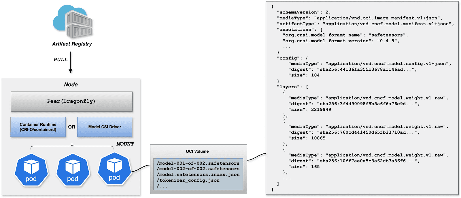 Screenshot image of the deployment, featuring the Artifact Registry through to Node (peer Dragonfly).