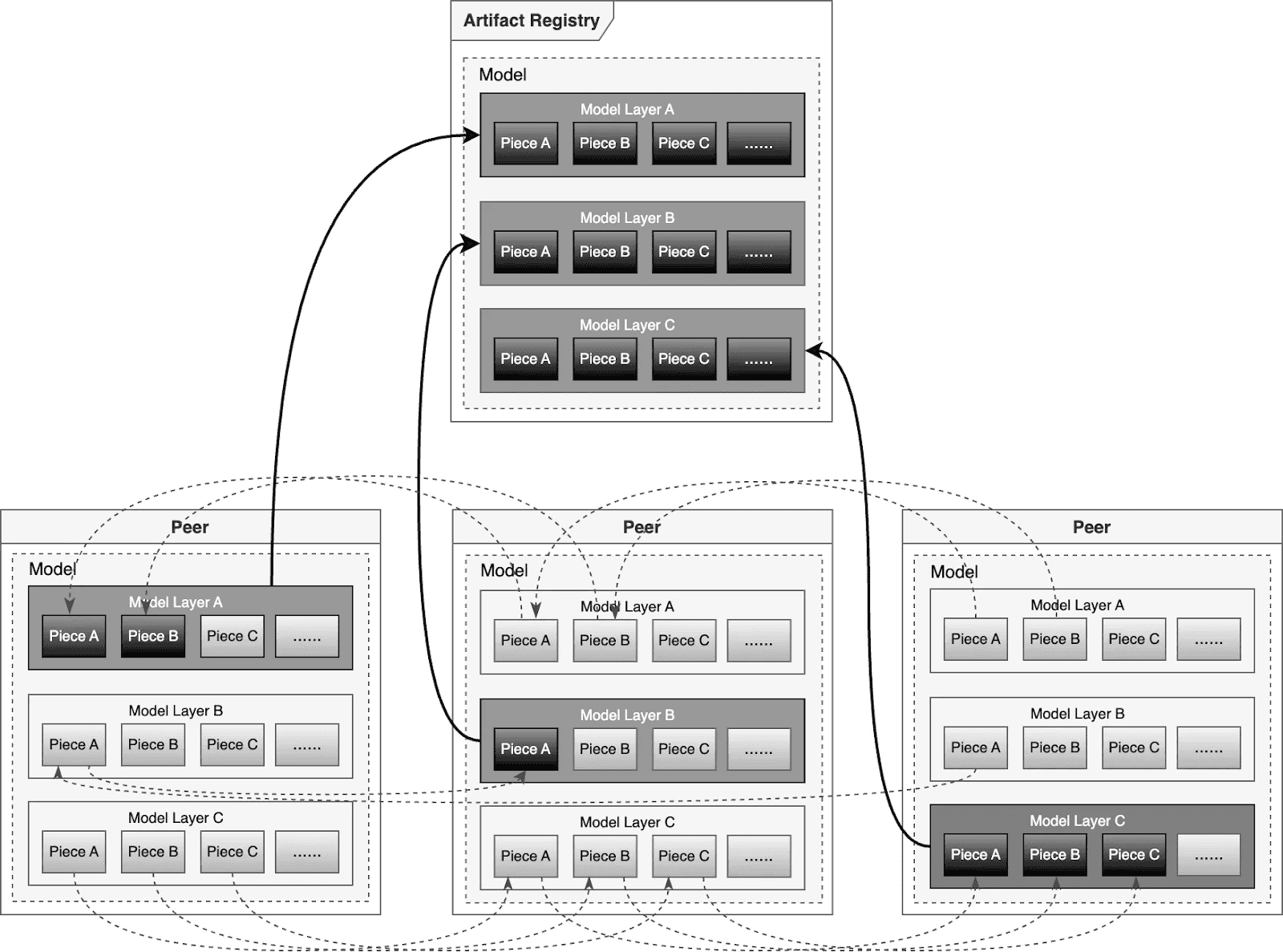 Graphic image of Dragonfly P2P-based distribution.