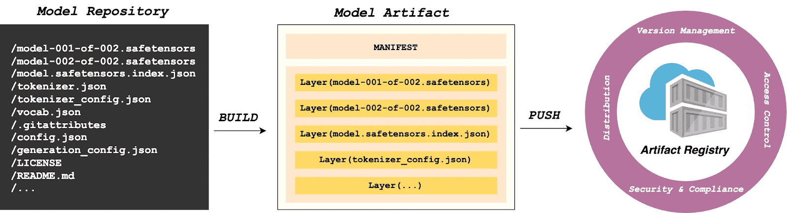 Flow chart graphic of Model repository (build) to Model Artifact (Push) to Artifact Registry
