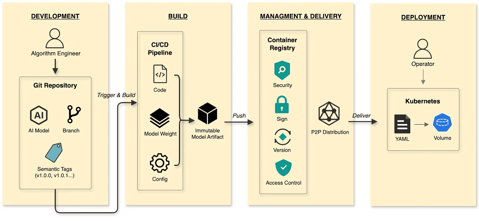 Image of the cloud native AI model delivery