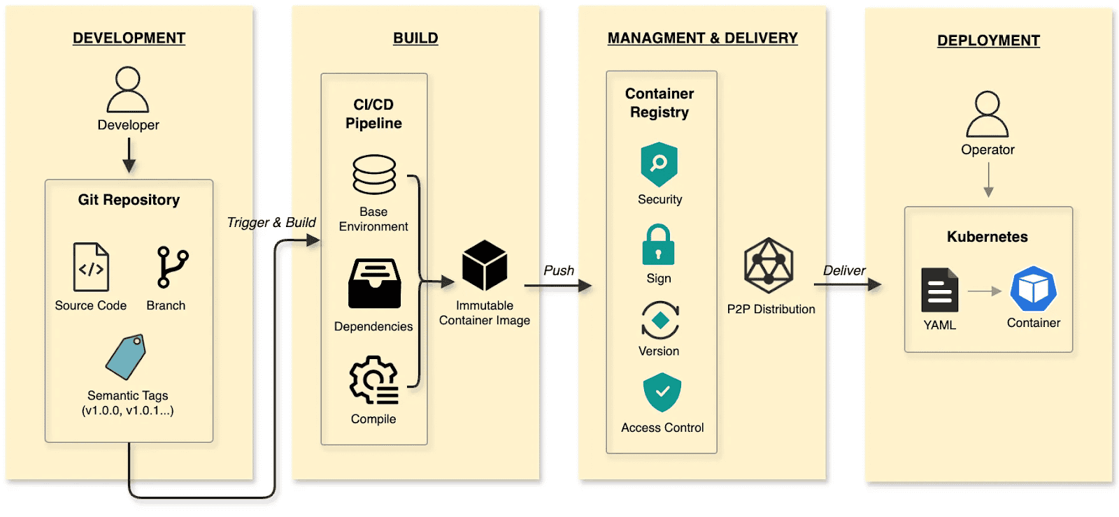 Flow chart of software delivery from development, to build, management/delivery and deployment. 