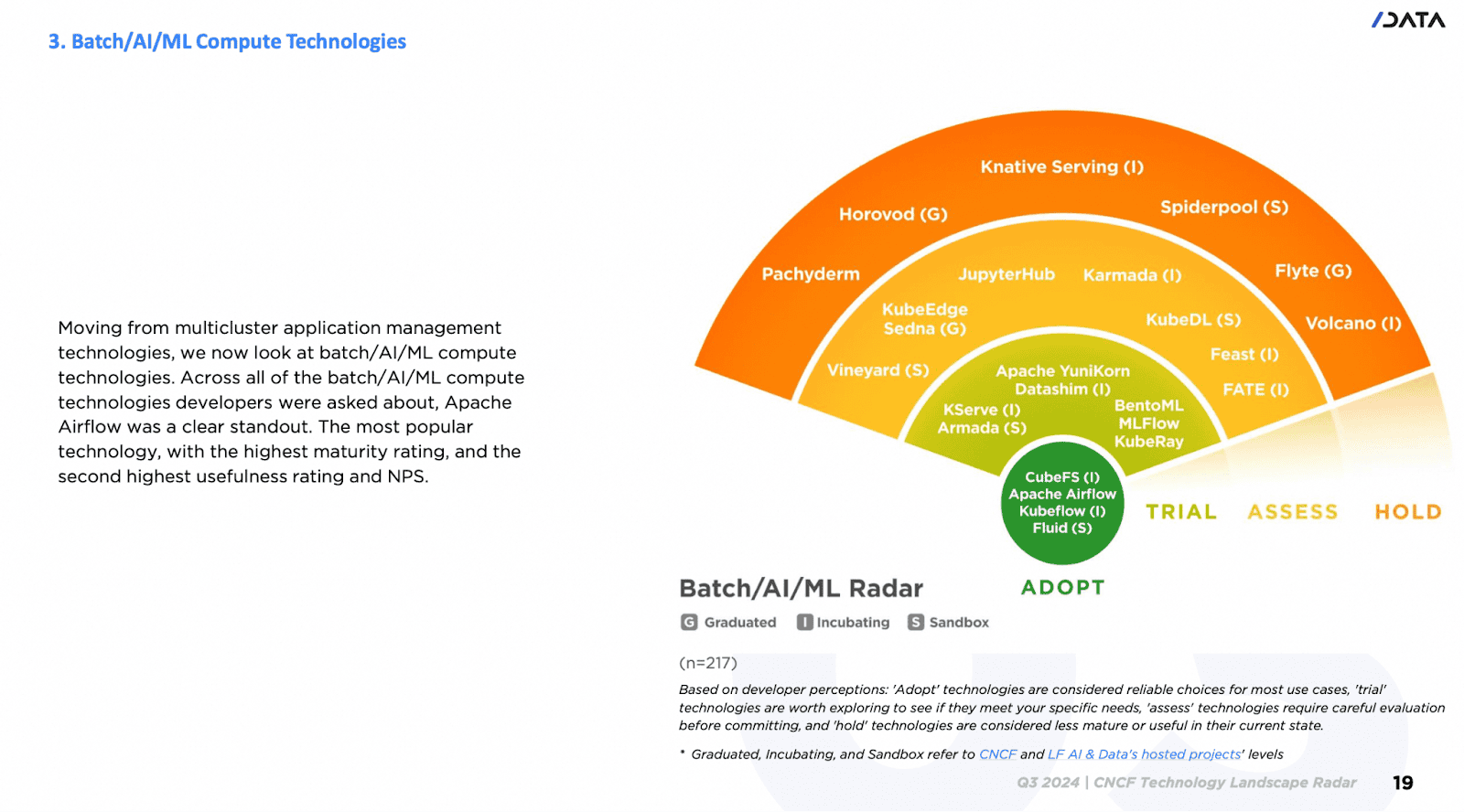 Image of Batch/AI/ML Radar 2024. Fluid was listed as "Adopt"