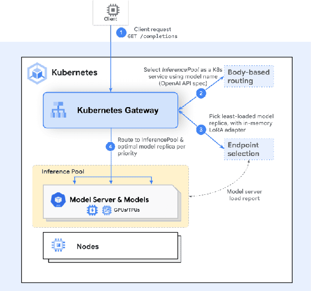 Sample request flow with Kubernetes Gateway API Inference Extensions InferencePool endpoints running a model server framework