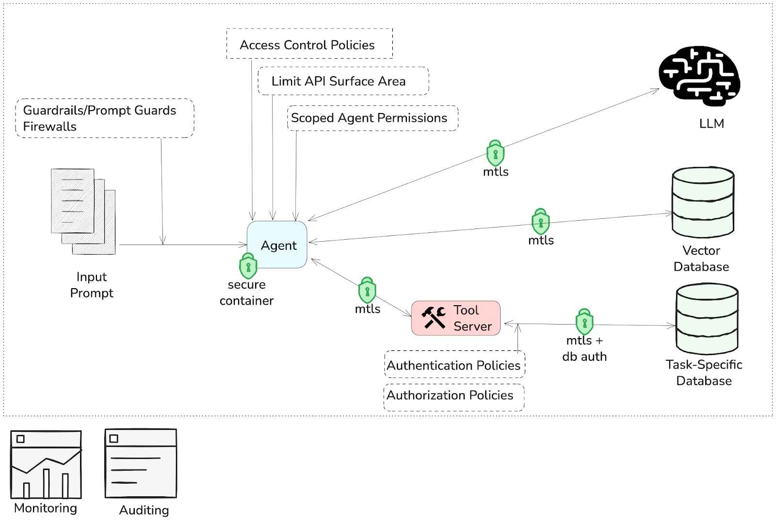 Source: Diagram created by the authors using Excalidraw.