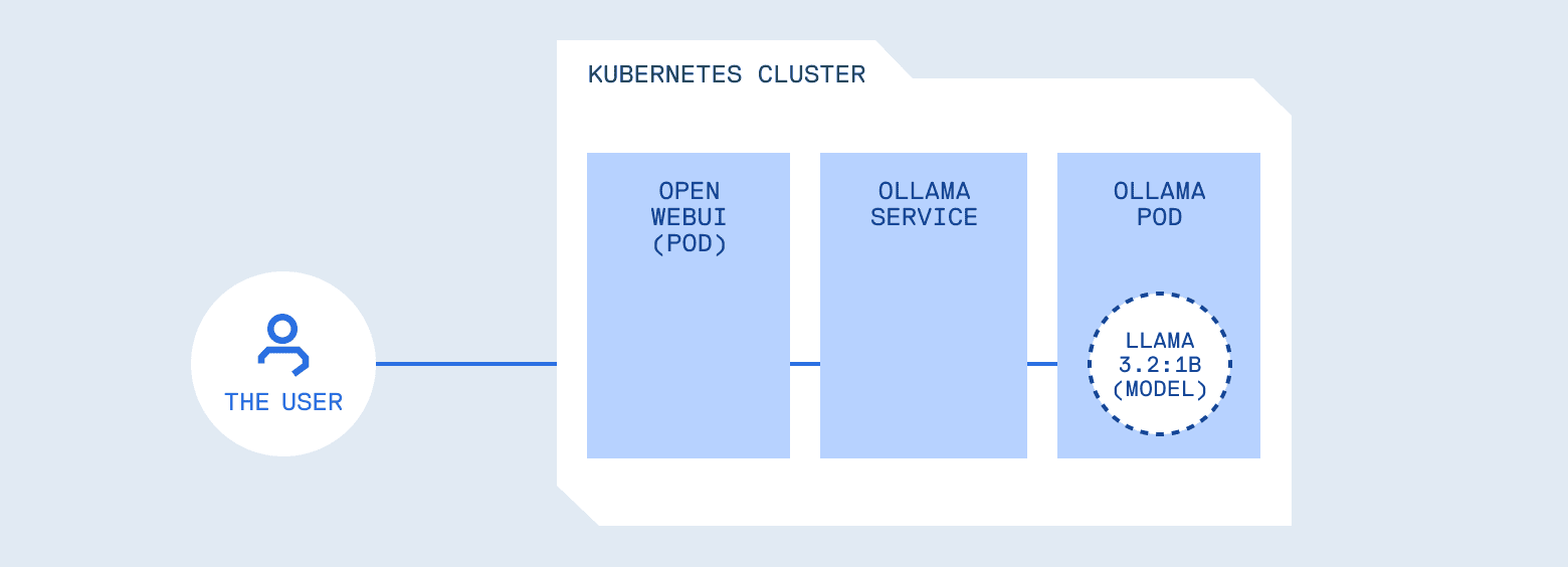 Image of a user engaging with a Kubernetes clusters, featuring Open WEBUI (pod), Ollama service and Ollama pod (Llama 3.2:1B Model).