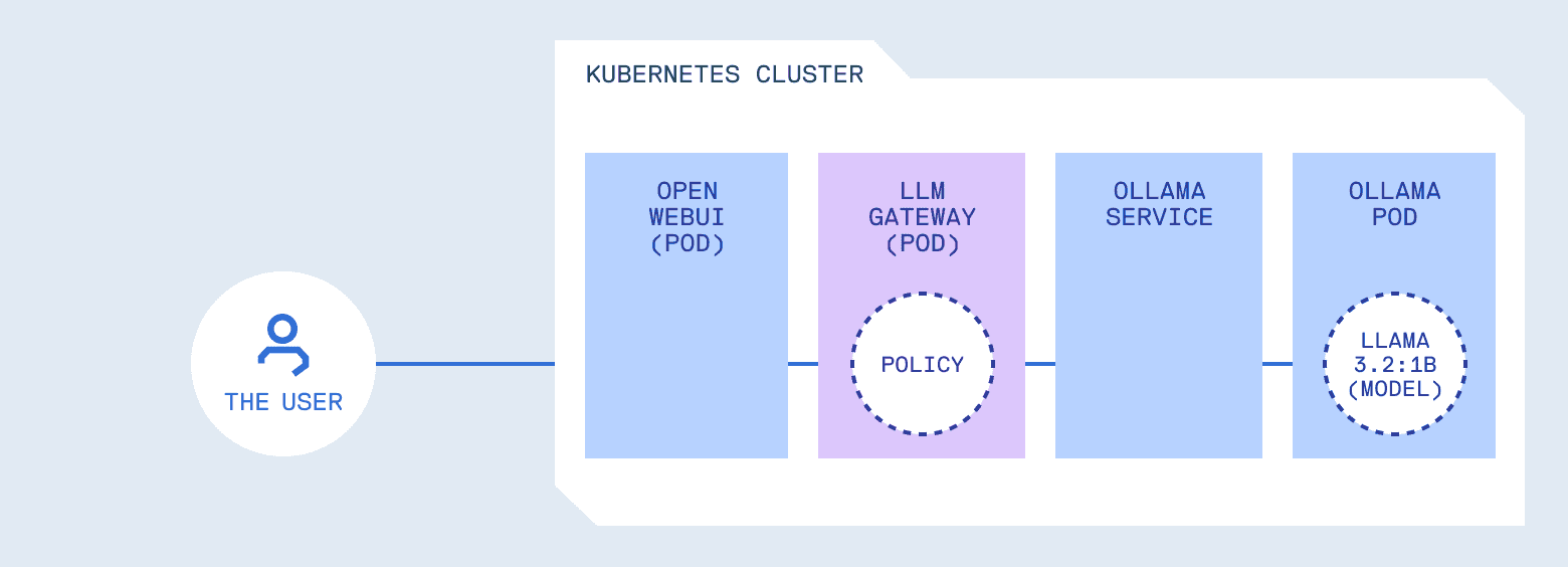 Image of a user engaging with a Kubernetes clusters, featuring Open WEBUI (pod), LLM gateway (pod), Ollama service and Ollama pod (Llama 3.2:1B Model).